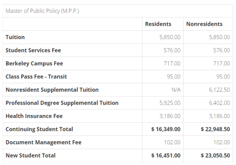 2023年在美读本科和研究生一年要花多少钱？  留学 费用 第4张
